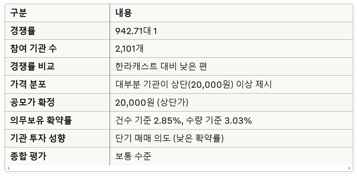 제이피아이헬스케어 수요예측 결과를 나태낸 표