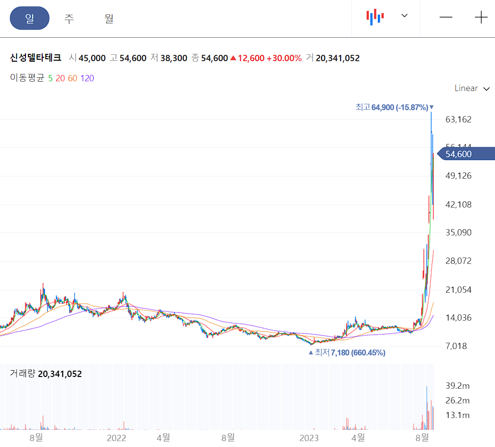 신성델타테크 일봉 차트