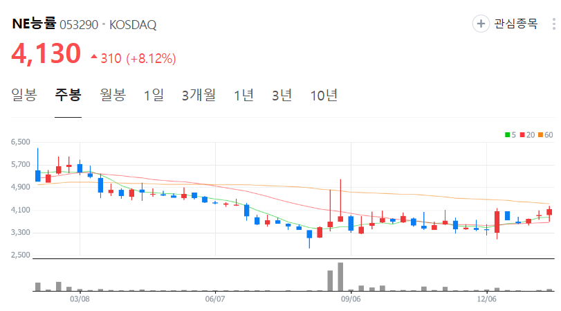 NE능률-주가-주봉