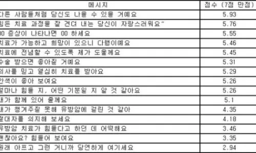 수술 후 환자 위로 메세지 응원 문구 감동 100선_5