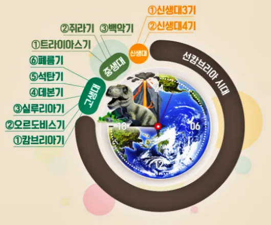 하루(24시간)으로 보는 지질시대 기간 비교