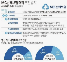 엠지지손해보험 청산 시 보험계약자는 어떻게 될까?