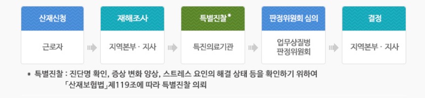 산재 업무처리절차