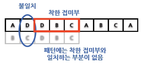 일치 접미부 방책 (Good Suffix Heuristics)