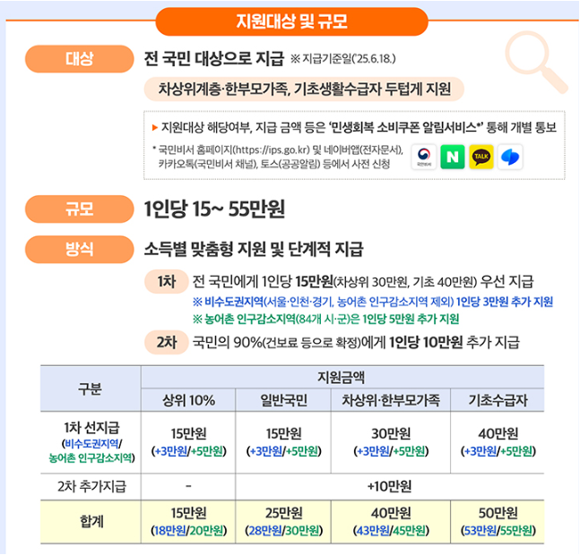 민생회복 소비쿠폰 신청 대상 확인 - 지급대상 조건 별 지급일 및 금액