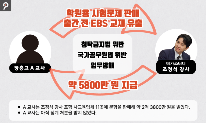 조정식 문제 유출