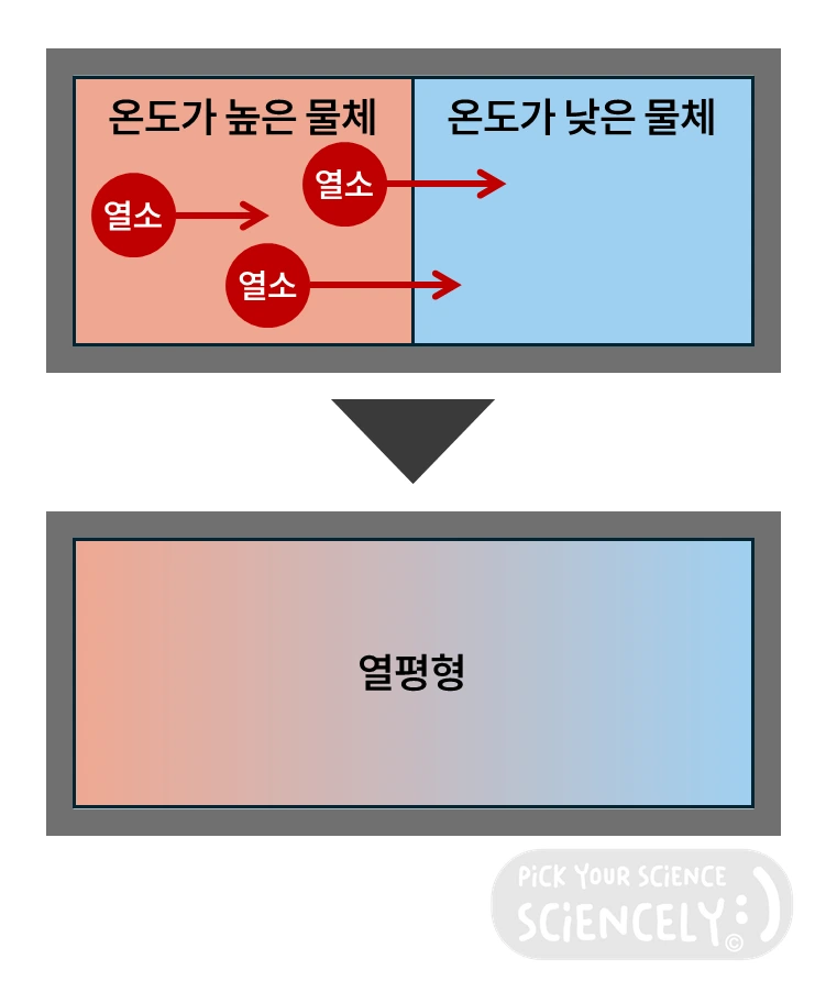열소의 이동으로 설명하는 열평형, 온도가 높은 물체와 낮은 물체가 접촉했을 때