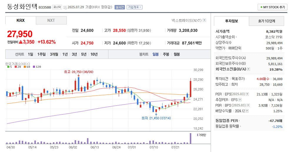동성화인텍 일봉차트