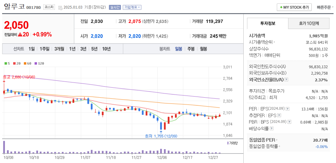 철도 관련주 알루코 주가 차트
