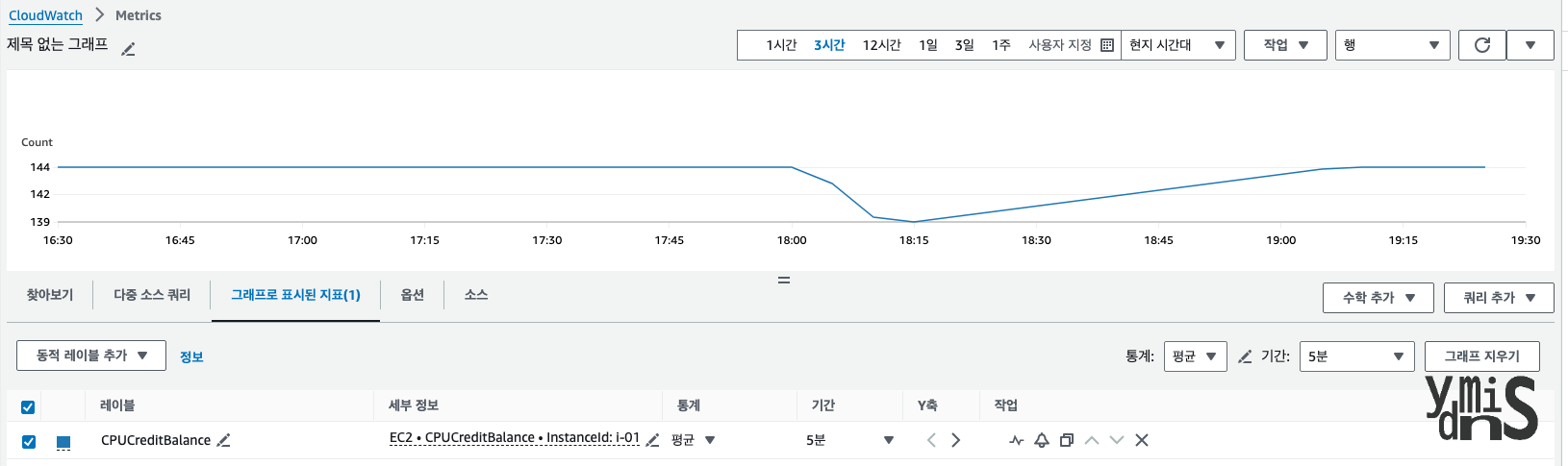 AWS Cloud Watch Metrics에서 CPUCreditBalance가 고갈된 모습이다.