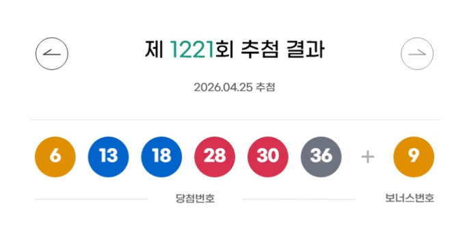 1221회 로또 당첨 번호 '6, 13, 18, 28, 30, 36'&hellip; 1등 16명 배출 명당 어디? (당첨금 및 세금 계산 총정리)