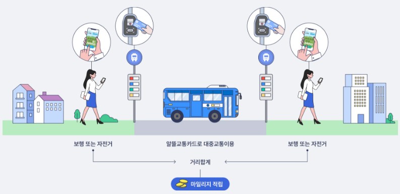 알뜰교통카드 마일리지 적립 방법 신청
