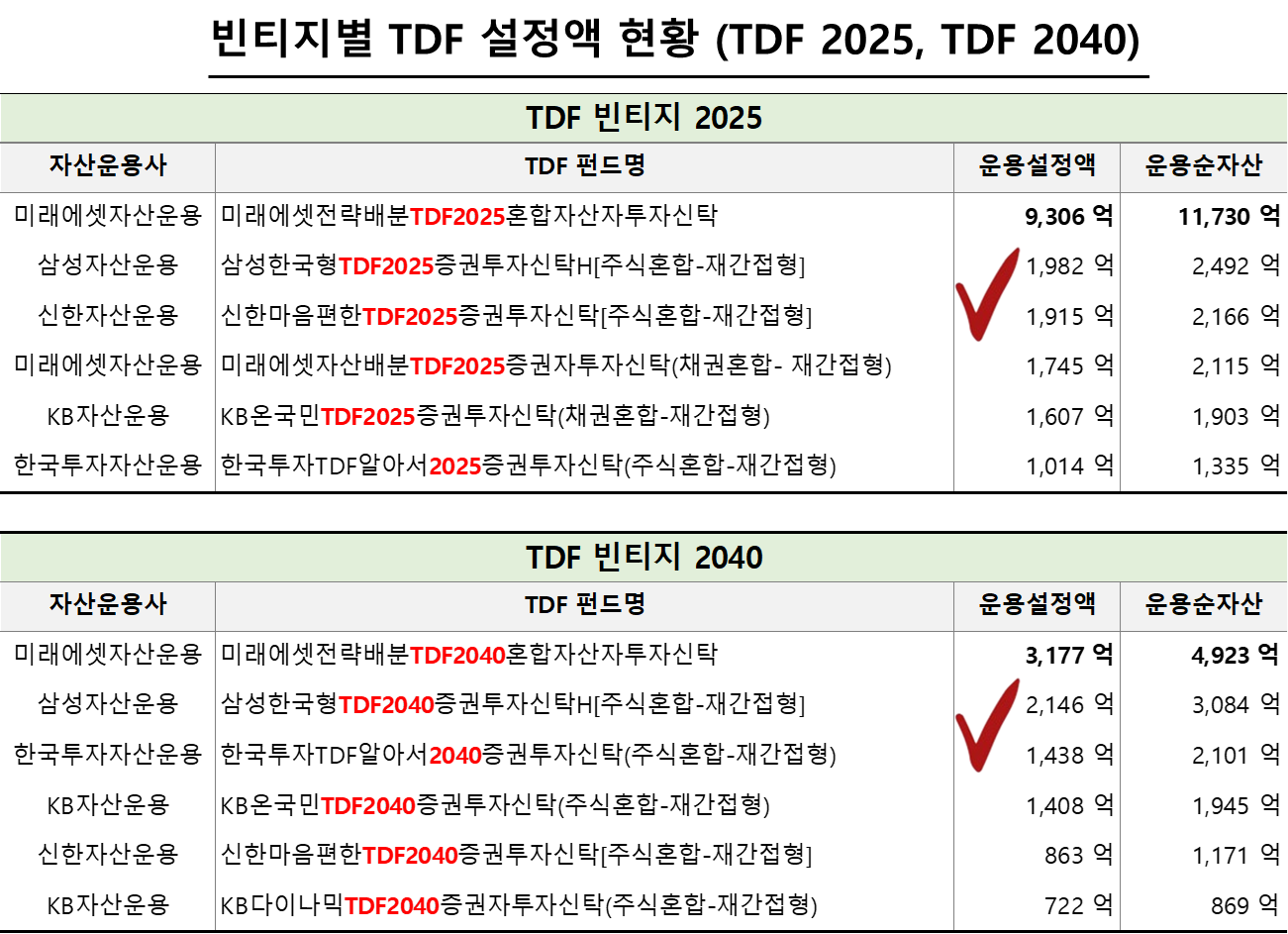 빈티지별 TDF 설정액 현황 (TDF 2025, TDF 2040)