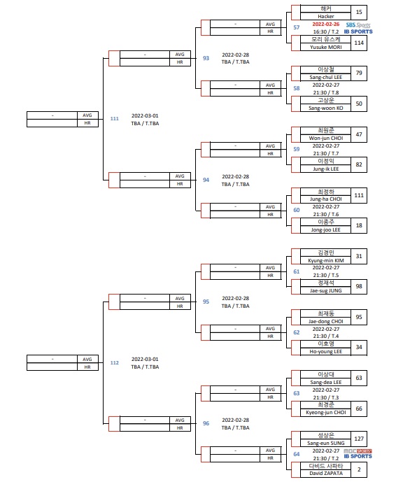 웰컴저축은행 웰뱅 PBA 투어 챔피언십 128강 대진표(4)