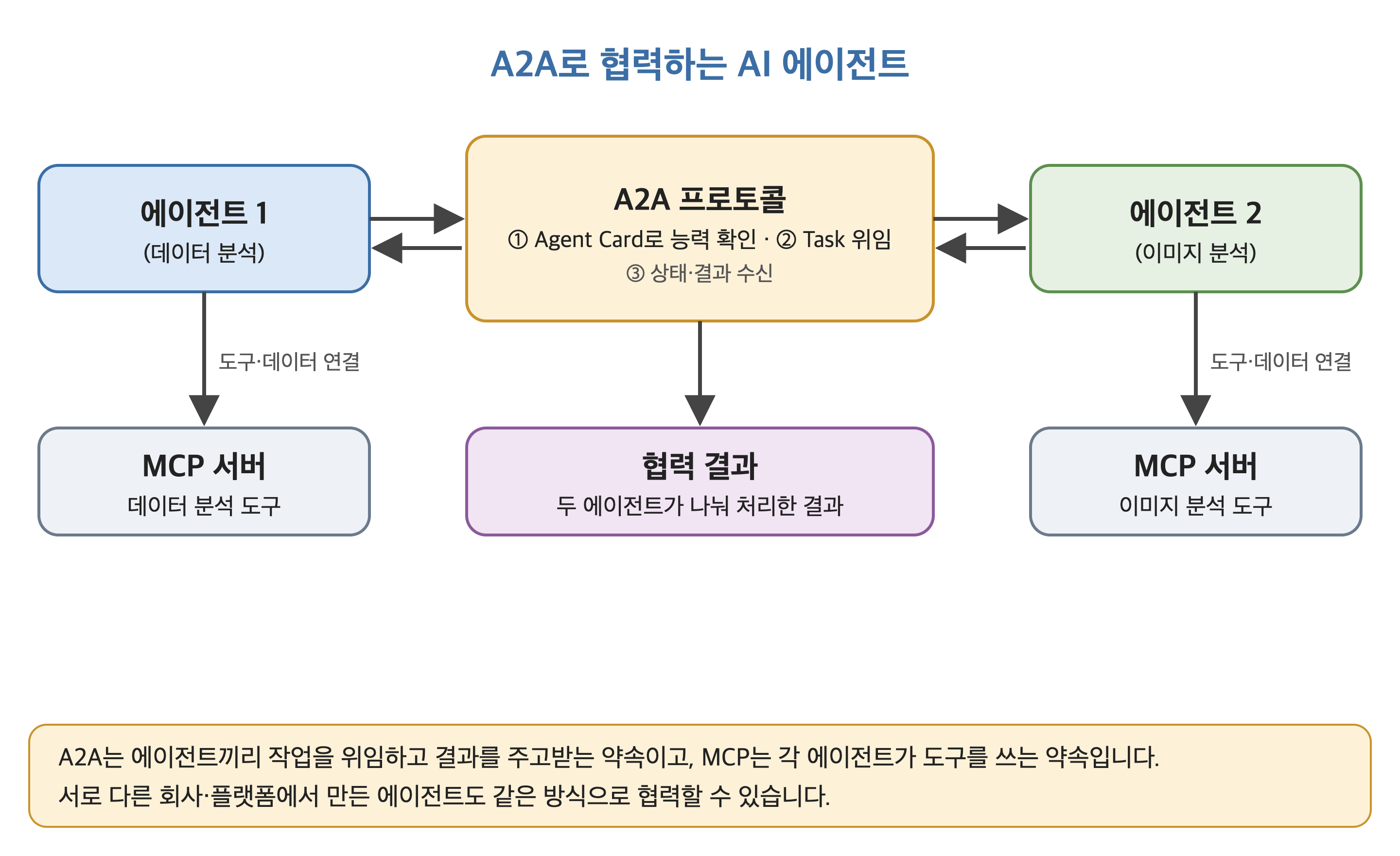 A2A로 협력하는 AI 에이전트 개념도