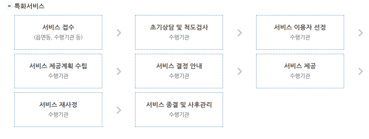 노인 돌봄 서비스 신청 절차