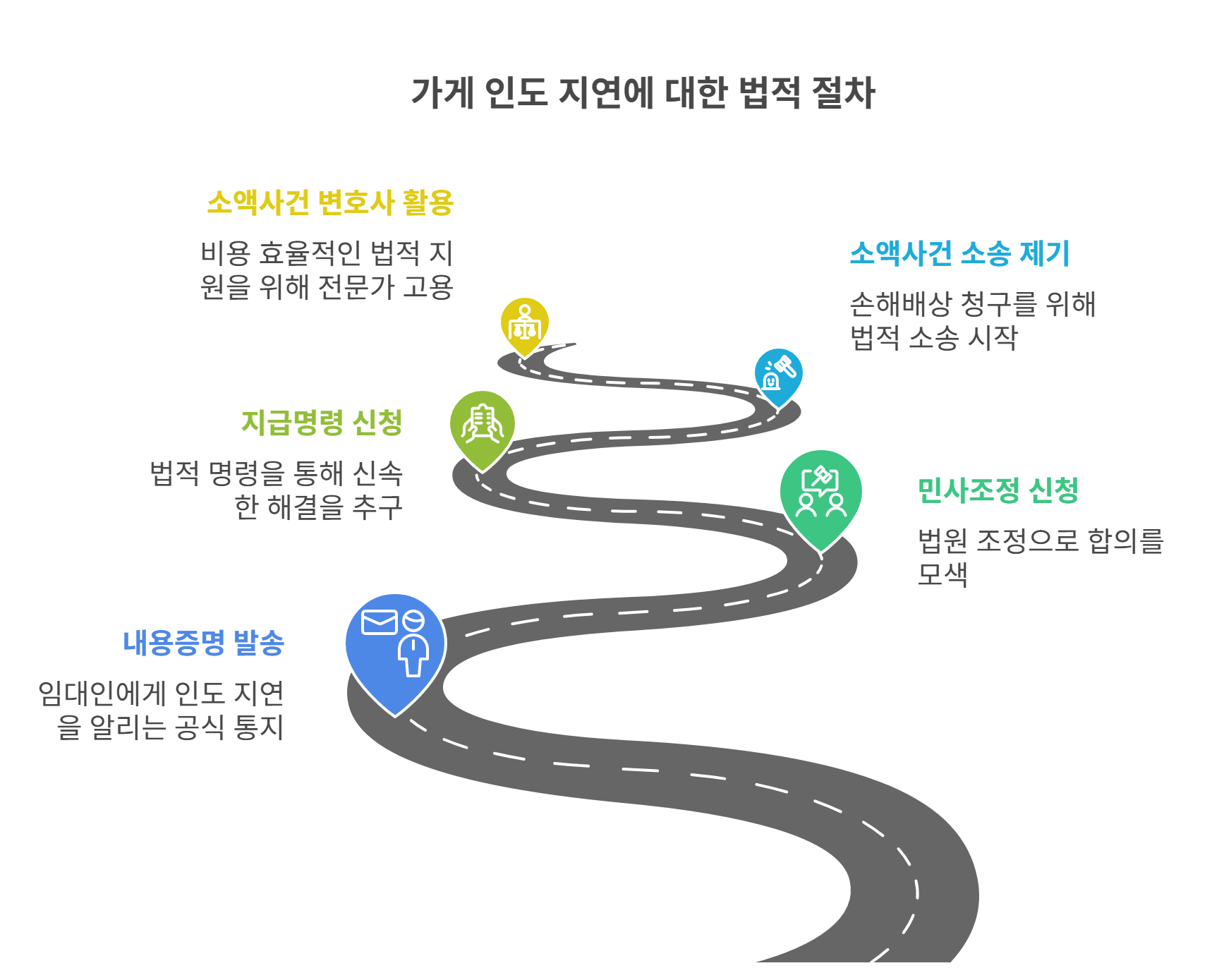 피해 보전 받는 구체적인 절차