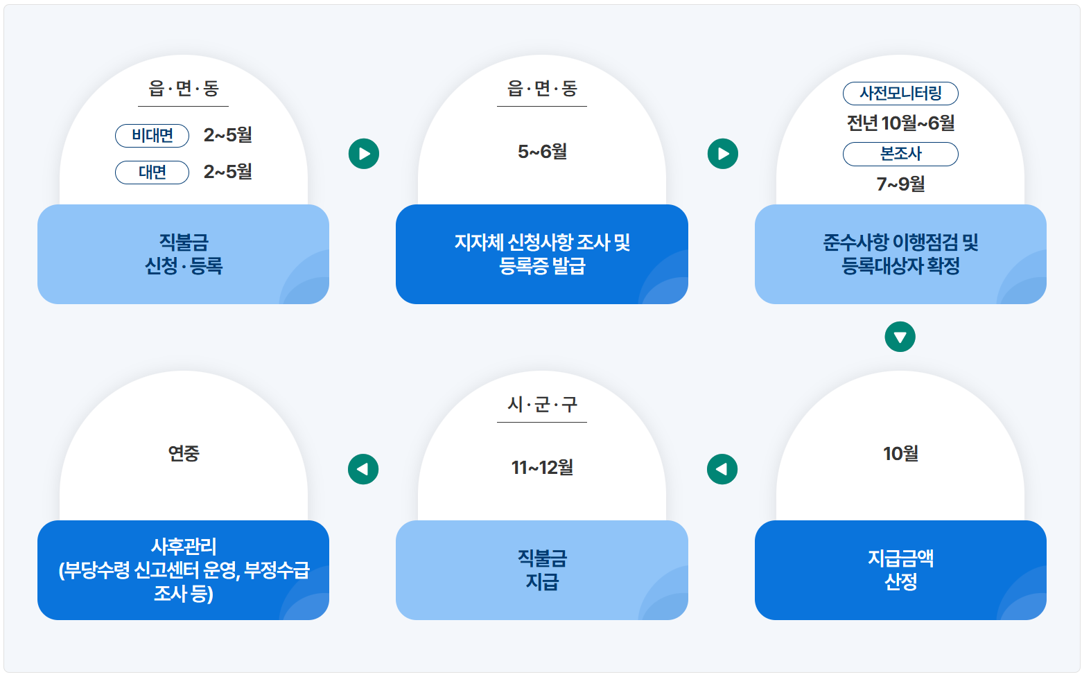 2025년 공익직불금 신청 방법 총정리 – 자격, 기간, 교육, 지급 금액까지