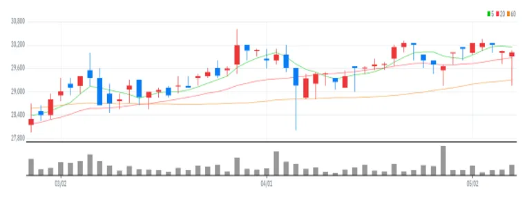 풍산홀딩스 차트