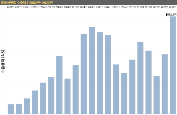 최근 20년간 광물성연료의 수출액 추이