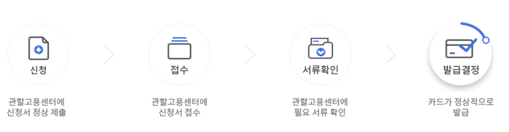 내일배움카드 발급 절차