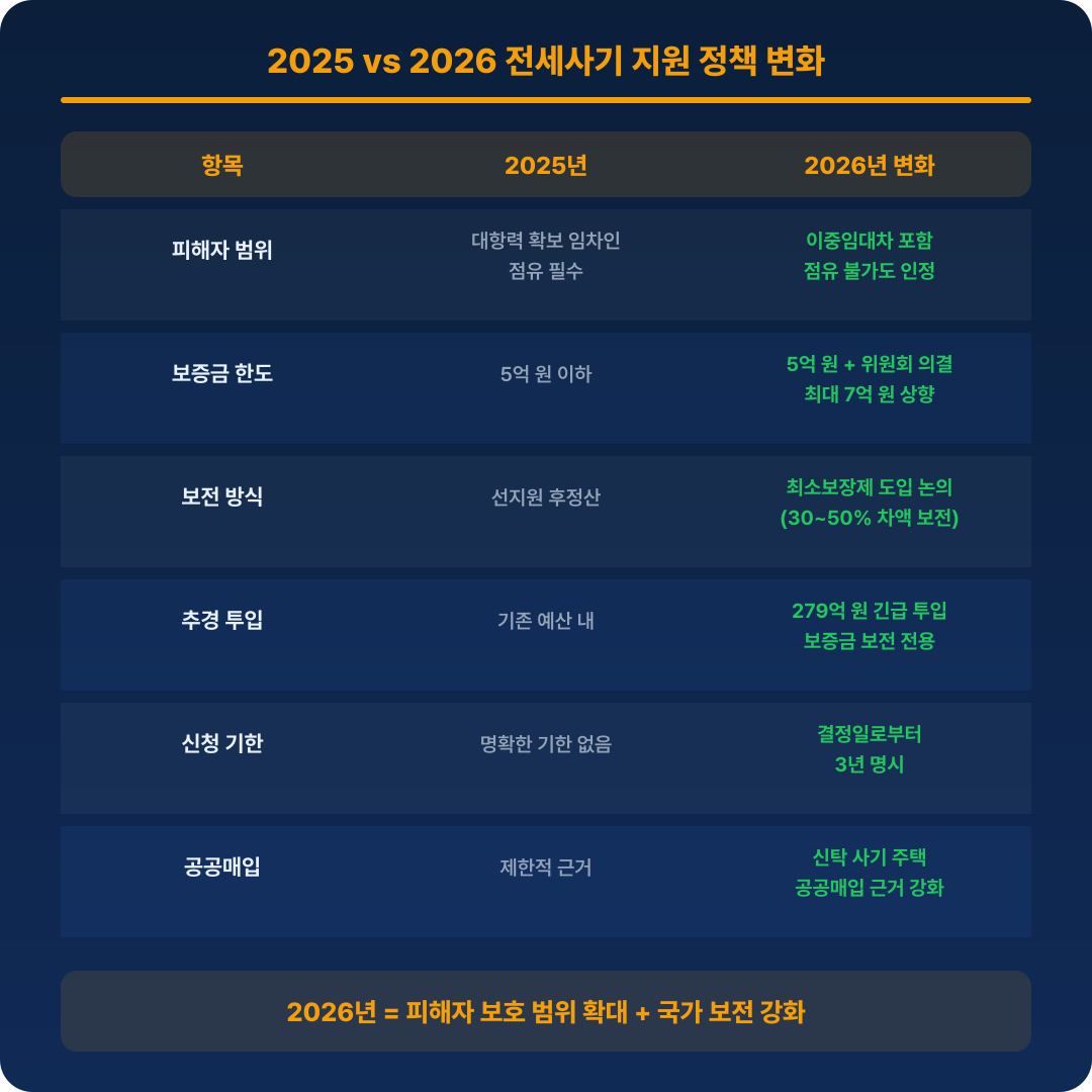 전세사기 지원 방식