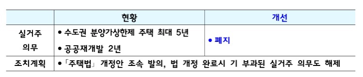 부동산 규제 완화