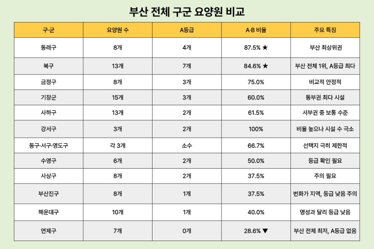 부산 전체 구군별 요양병원 평가등급 비교