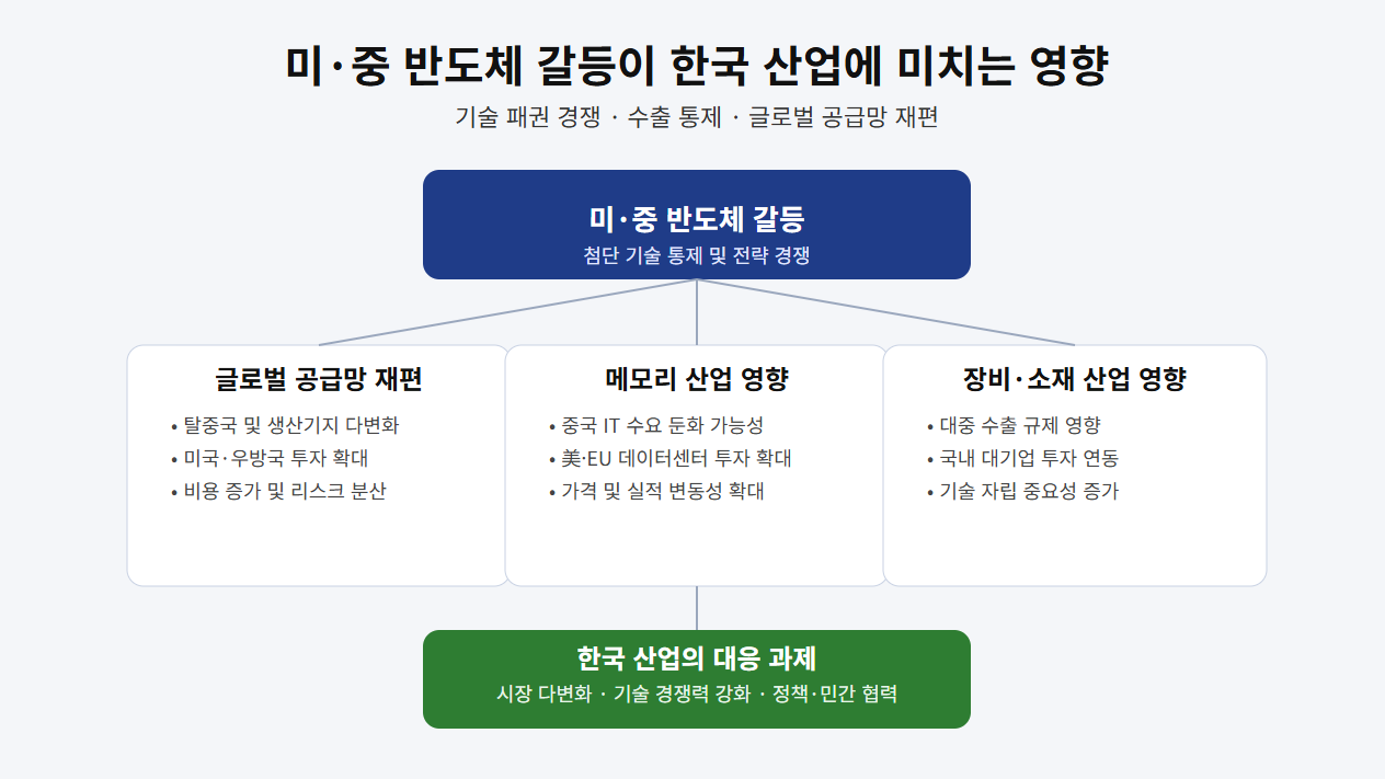 미중 반도체 갈등과 한국산업과의 관계 도펴