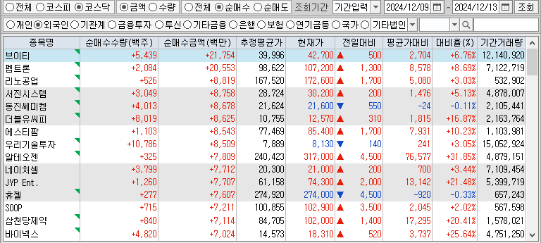 주간 코스닥 외국인 순매수