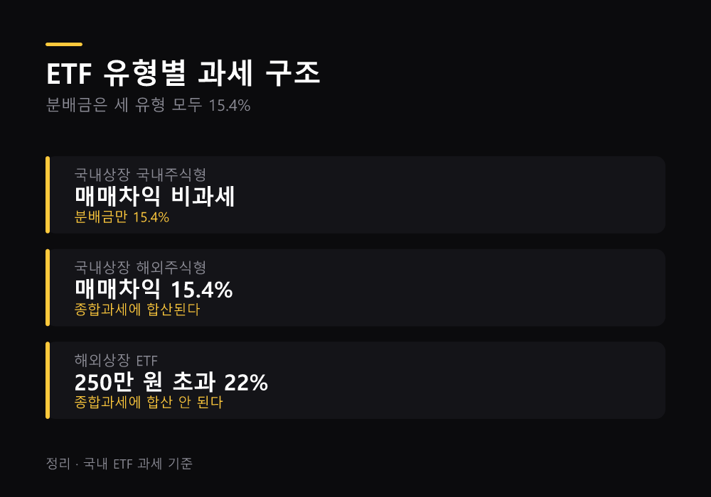 ETF 유형별 과세 구조