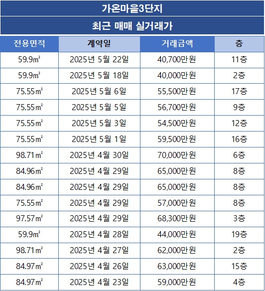 [세종시 다정동] 가온마을3단지 아파트 매매 실거래가