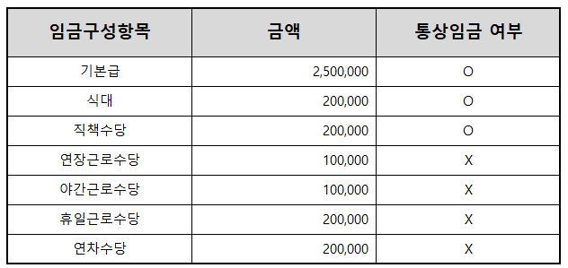 급여항목