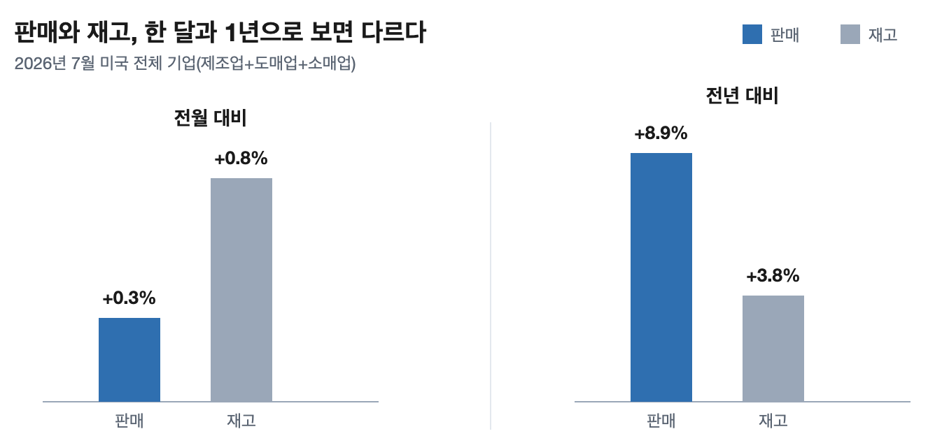 2026년 7월 미국 전체 기업의 판매&middot;재고 증가율을 전월 대비와 전년 대비로 나눠 비교한 막대그래프. 전월 대비로는 재고(+0.8%)가 판매(+0.3%)보다 빠르게 늘었지만, 전년 대비로는 판매(+8.9%)가 재고(+3.8%)보다 훨씬 빠르게 늘었다.