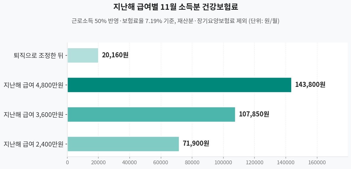 지난해 급여별 11월 소득분 건강보험료