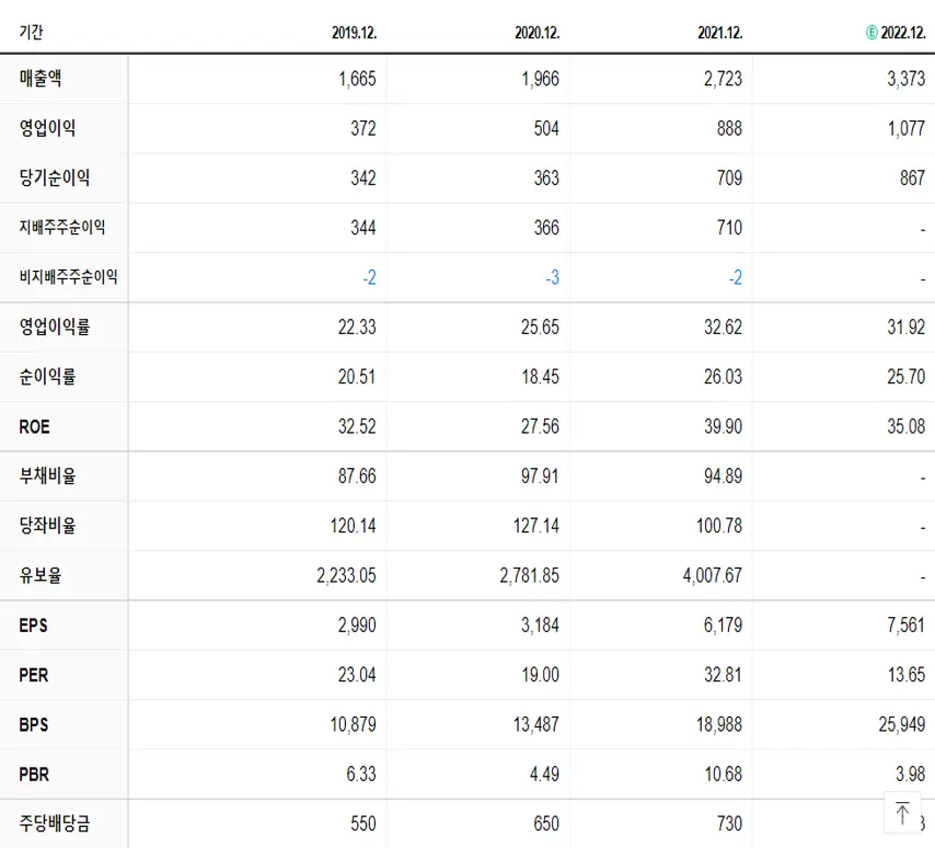 아프리카TV 재무제표