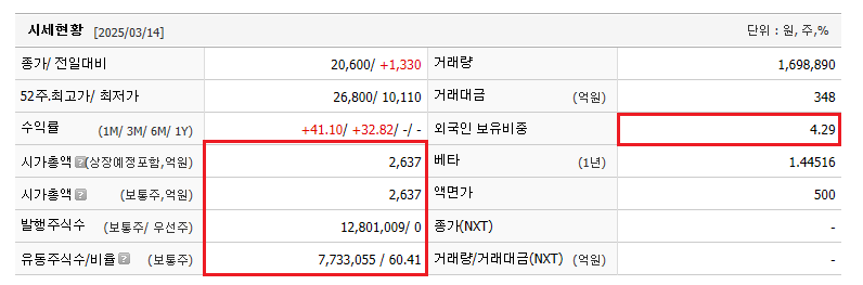 하얀바탕에 시가 총액 발행주식수 외인 비중 등을 뵤여주는 그림이다