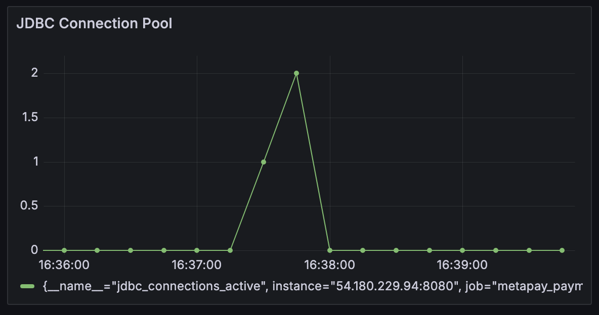 DB Connection 사용량 그래프이다.