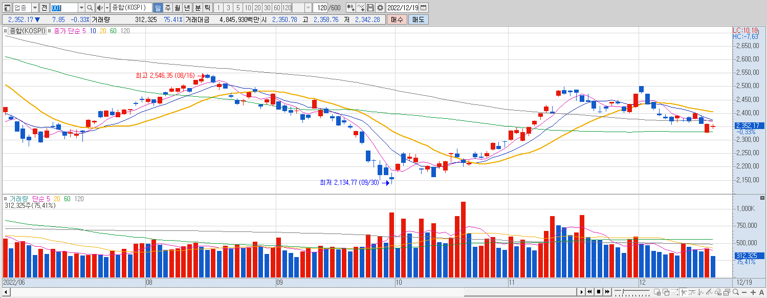 12.19 코스피 마감챠트