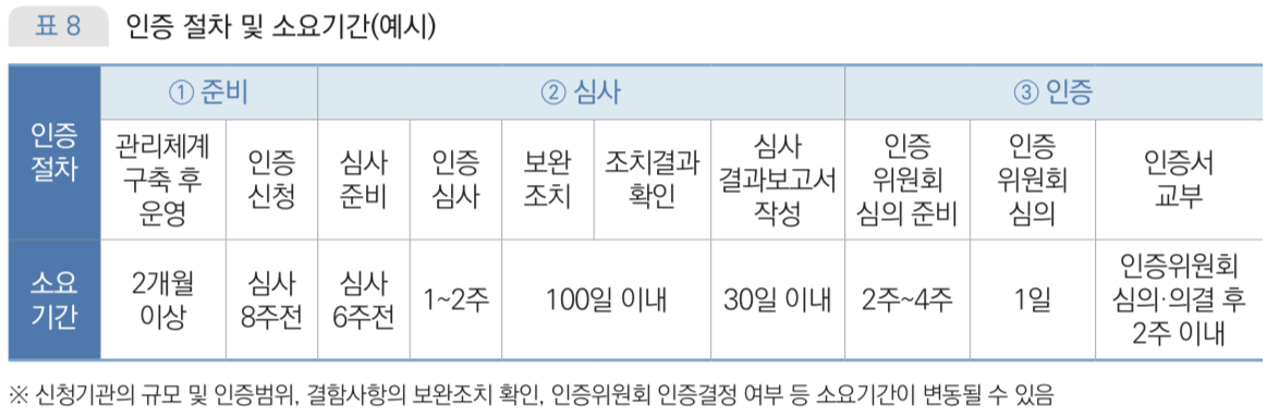 인증 절차