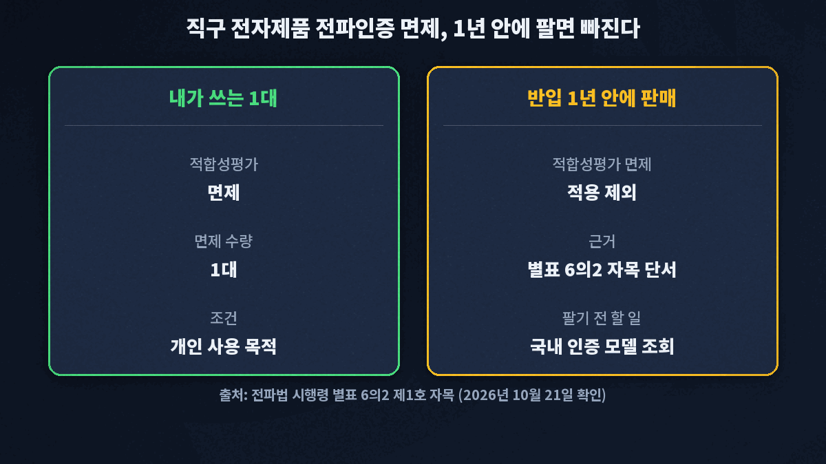 반입일부터 1년 안에 판매하면 개인 사용 목적 적합성평가 면제에서 제외되고, 면제 수량은 1대다