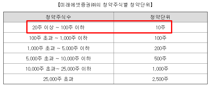 뉴로핏 공모주 청약일정 수요예측