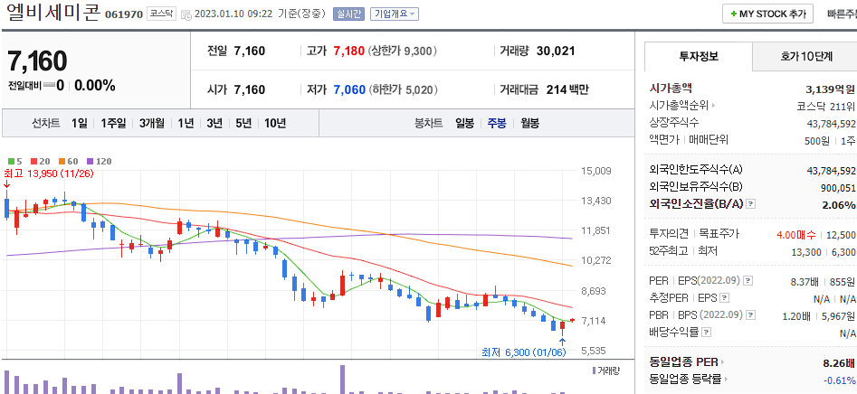 엘비세미콘 차트