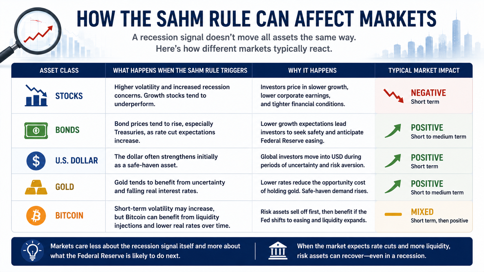 Infographic showing the potential impact of the Sahm Rule on stocks, bonds, the U.S. dollar, gold, and Bitcoin during recession concerns.