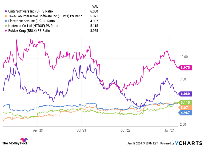 게임주 주가 수익율 - 유니티 소프트웨어
