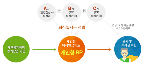 개인형 IRP 소개 그림
