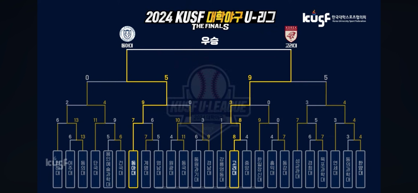 동아대 야구부 '어떤 팀?'