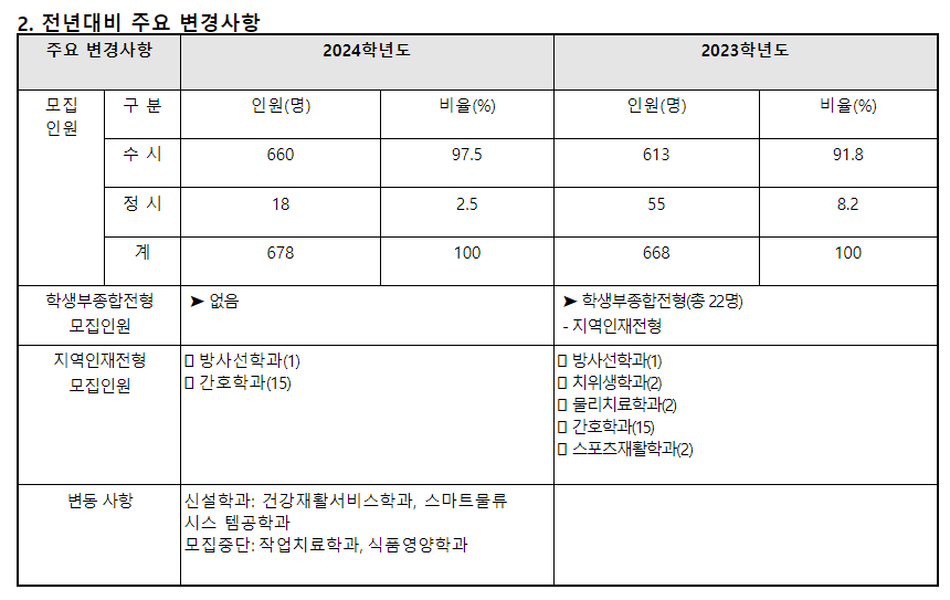 2024학년도 김천대학교 수시전형 전년 대비 주요 변경사항