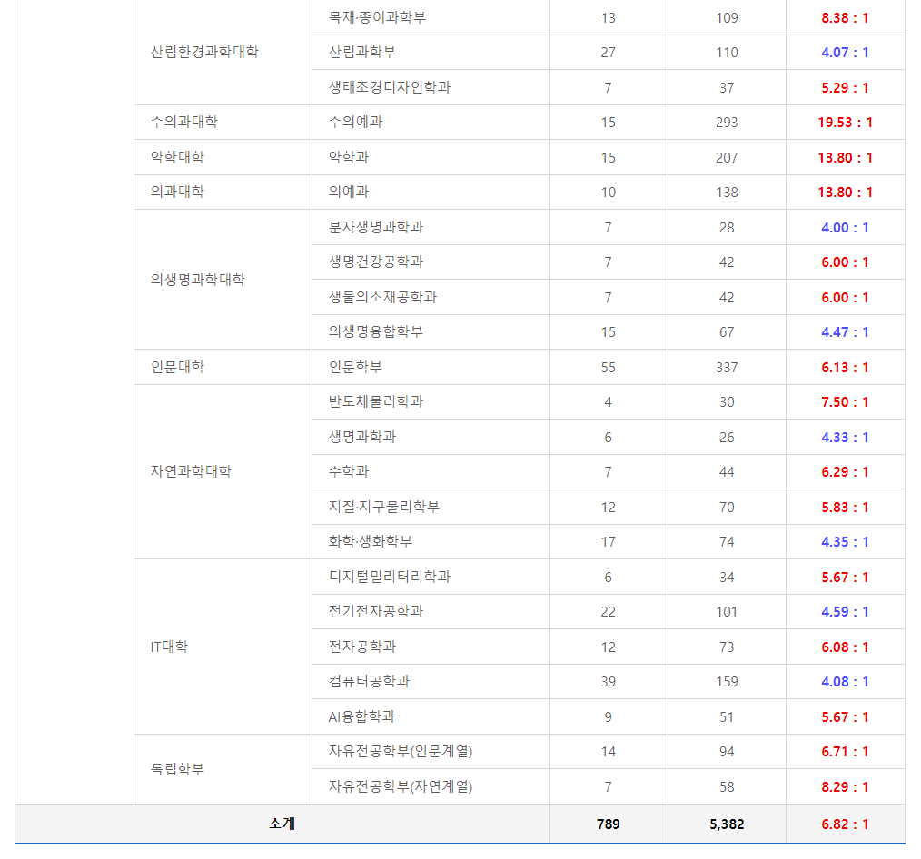 2024학년도 강원대학교 수시 전형 춘천캠퍼스 일반전형 경쟁률 현황
