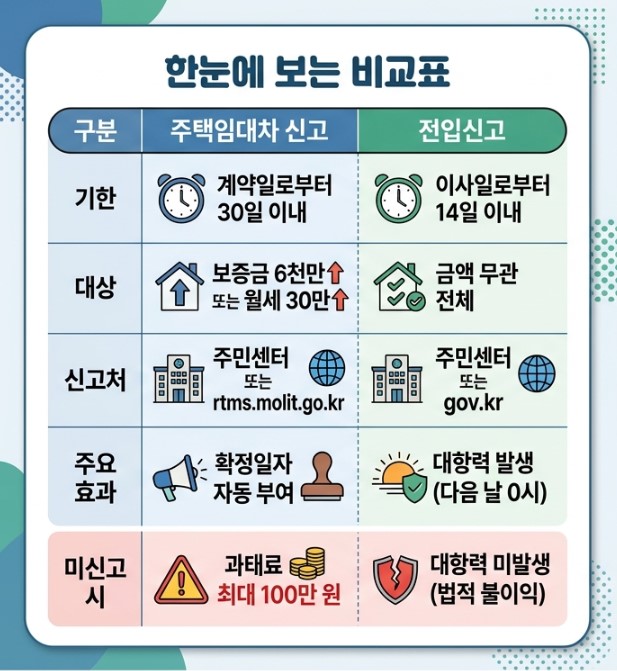 주택임대차 신고&전입신고 비교표